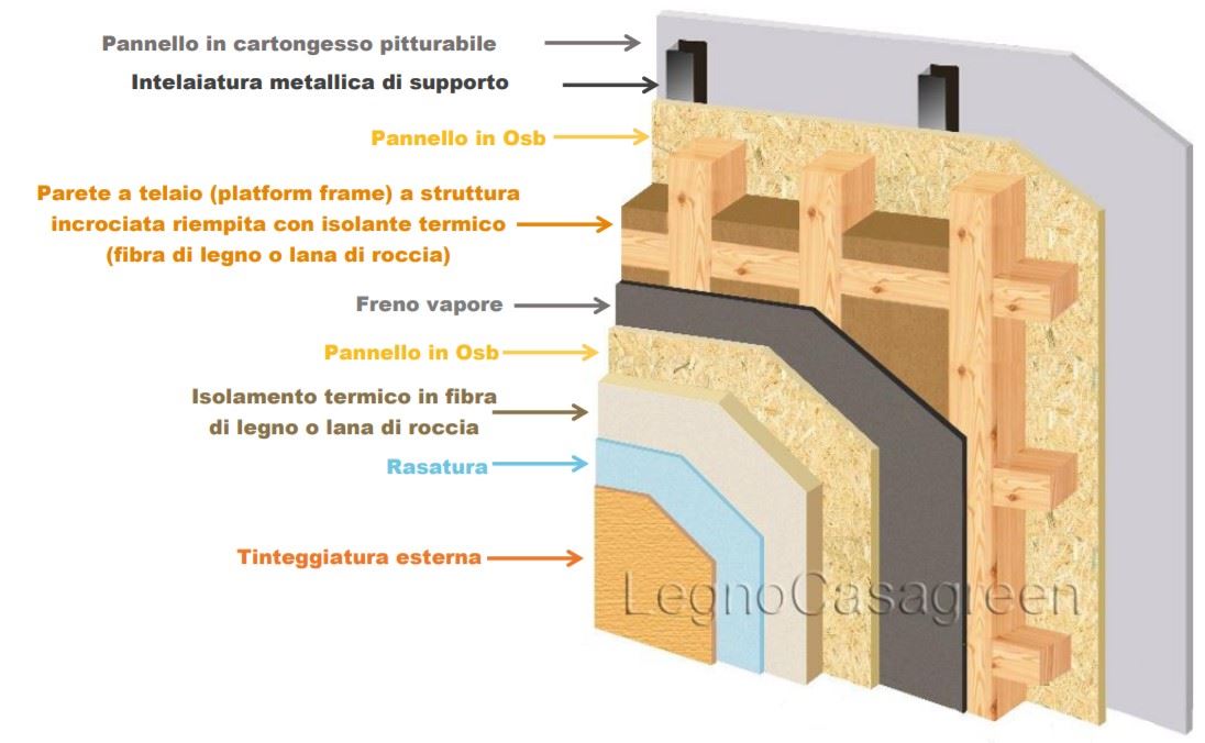 Case in legno a Messina e in Sicilia. COS'E' IL SISTEMA COSTRUTTIVO A TELAIO (Platform Frame)