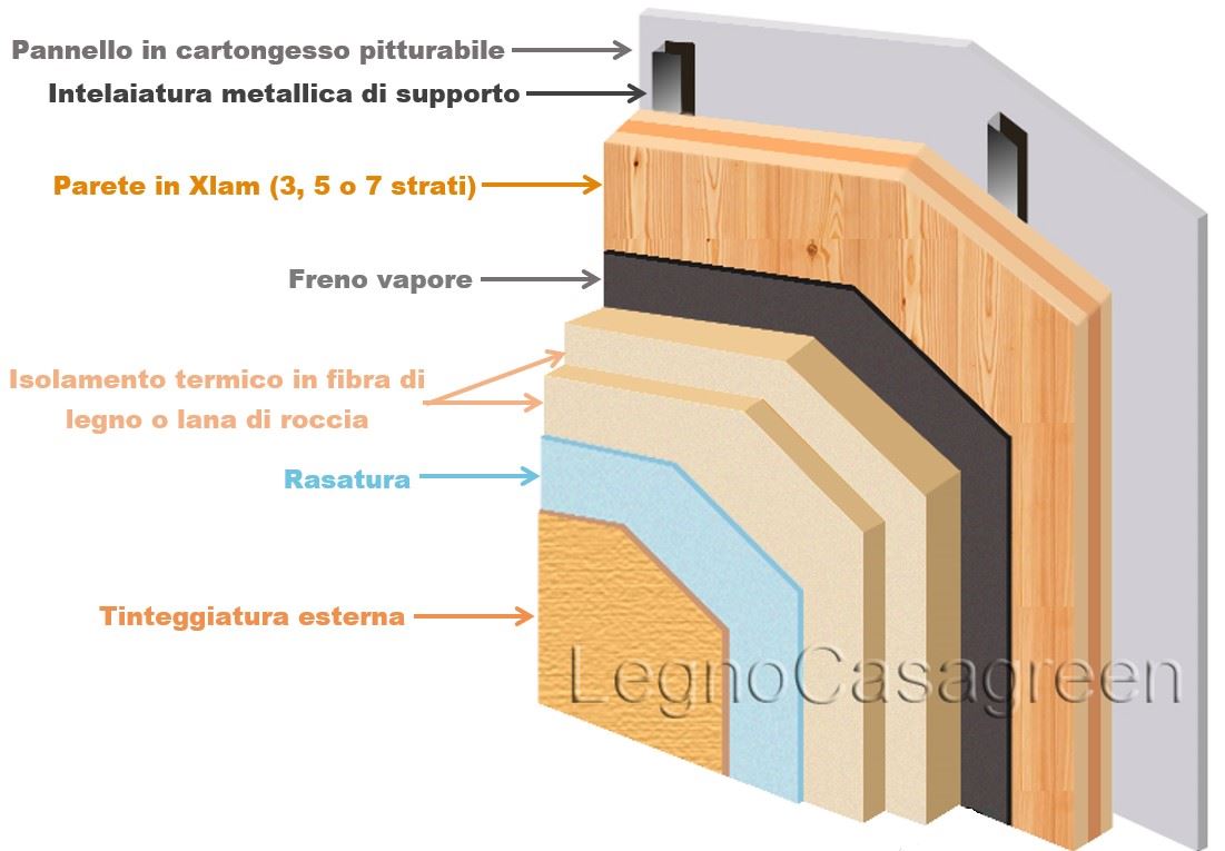 Case in legno a Biella e in Piemonte. COSA E' IL SISTEMA COSTRUTTIVO XLAM